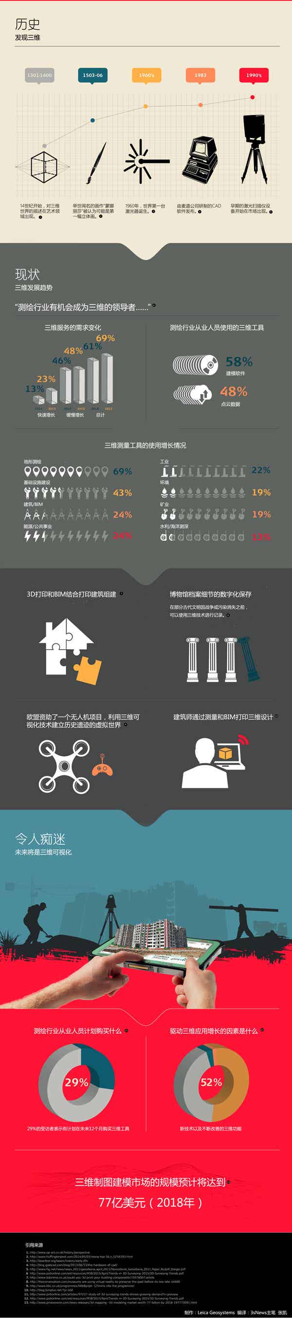 图解：测绘行业将有机会成为三维领域领导者
