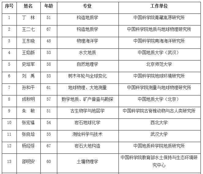 中科院公布院士增选名单 地学部窦贤康等人当选