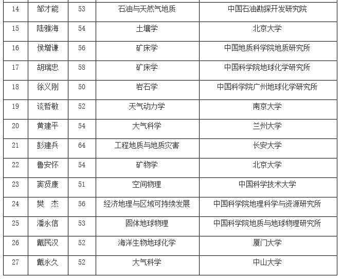 中科院公布院士增选名单 地学部窦贤康等人当选