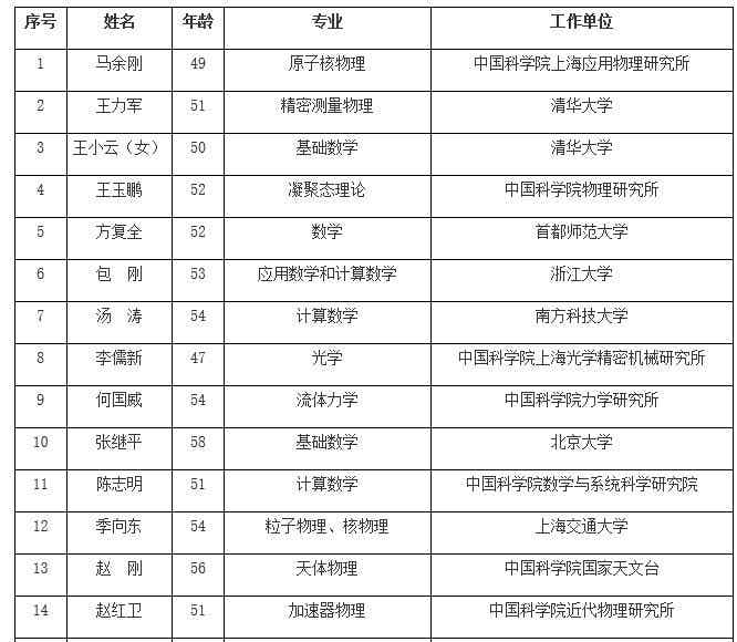中科院公布院士增选名单 地学部窦贤康等人当选