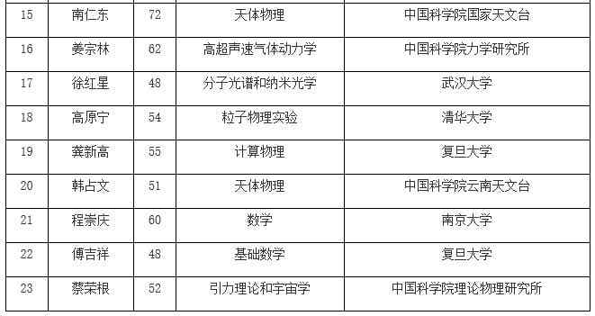 中科院公布院士增选名单 地学部窦贤康等人当选