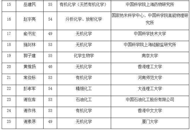 中科院公布院士增选名单 地学部窦贤康等人当选