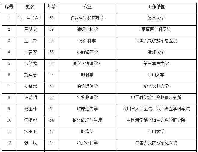 中科院公布院士增选名单 地学部窦贤康等人当选