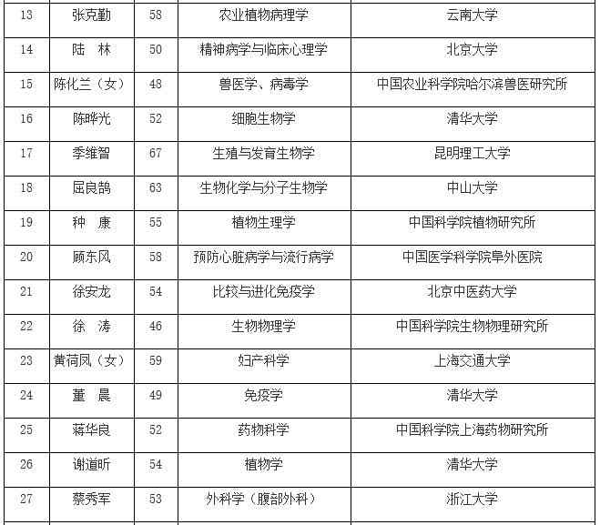 中科院公布院士增选名单 地学部窦贤康等人当选