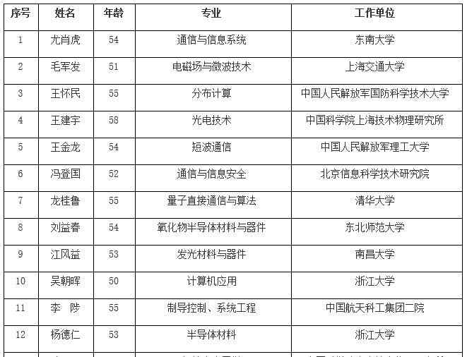 中科院公布院士增选名单 地学部窦贤康等人当选