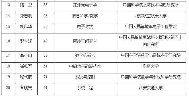 中科院公布院士增选名单 地学部窦贤康等人当选