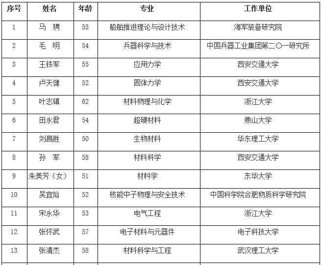 中科院公布院士增选名单 地学部窦贤康等人当选