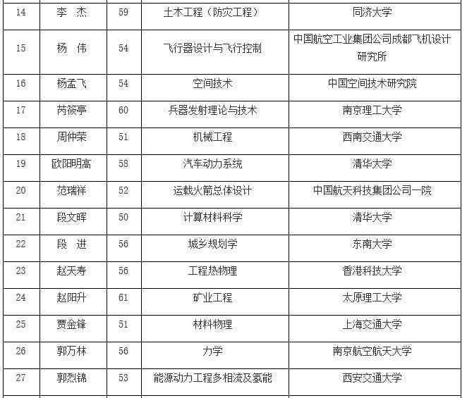 中科院公布院士增选名单 地学部窦贤康等人当选